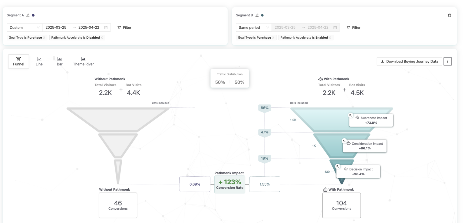 Sailmaker's Supply A/B results inside Pathmonk across the funnel