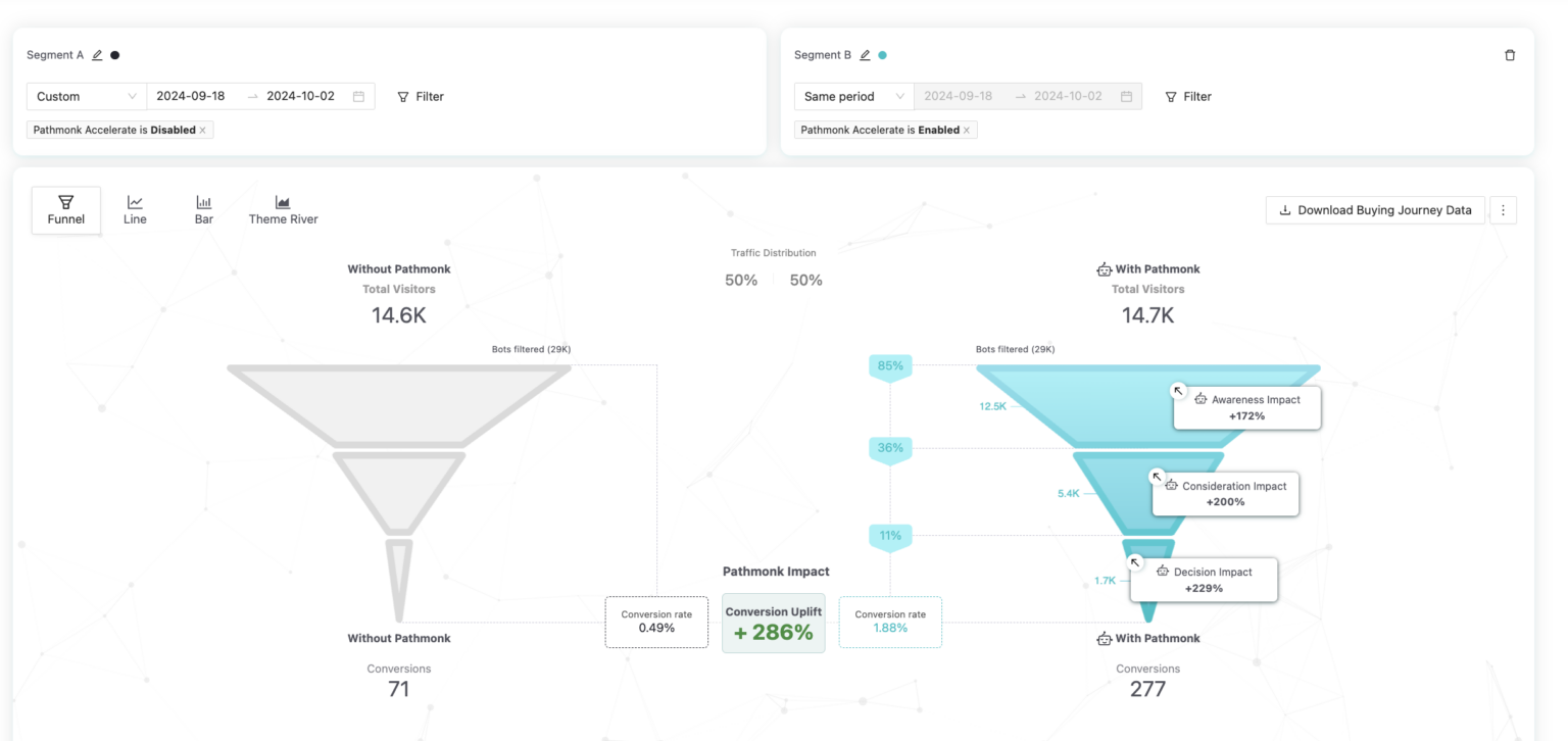 WestEnd Motorsports A/B funnel comparison inside Pathmonk: disabled control versus enabled traffic