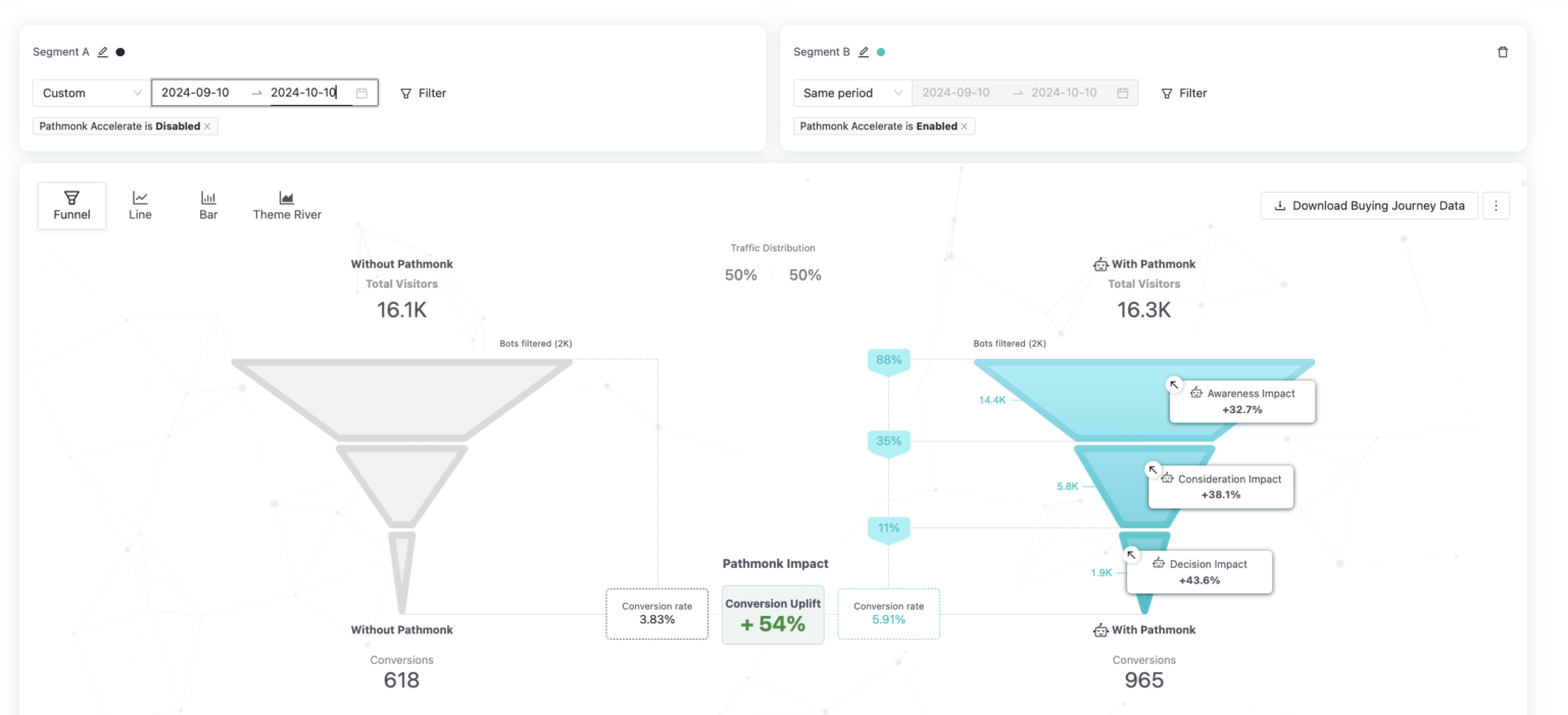 Allure Medical 30-day A/B results inside Pathmonk