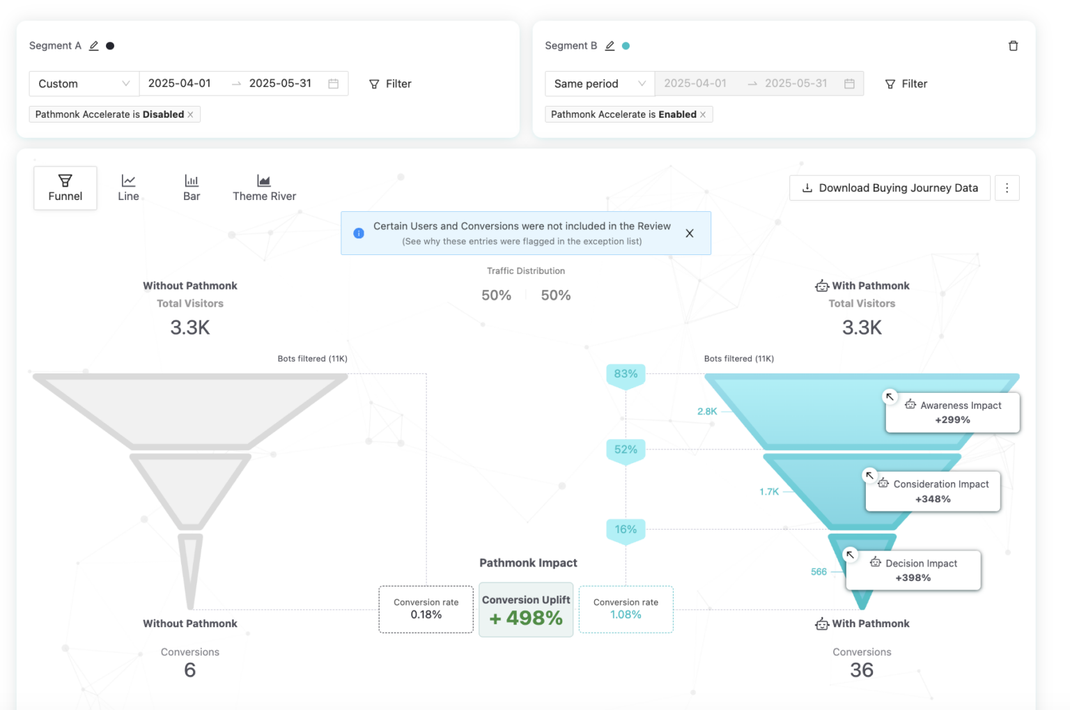 Alara Jewelry A/B funnel comparison inside Pathmonk: disabled control versus enabled group