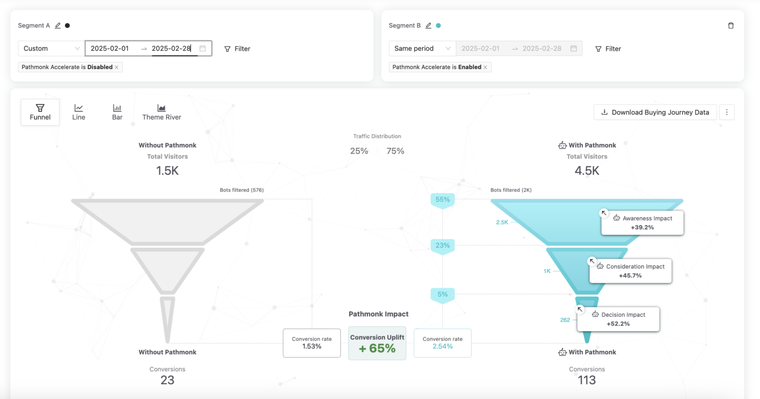Tivic Health A/B funnel comparison inside Pathmonk: control versus Pathmonk-exposed traffic