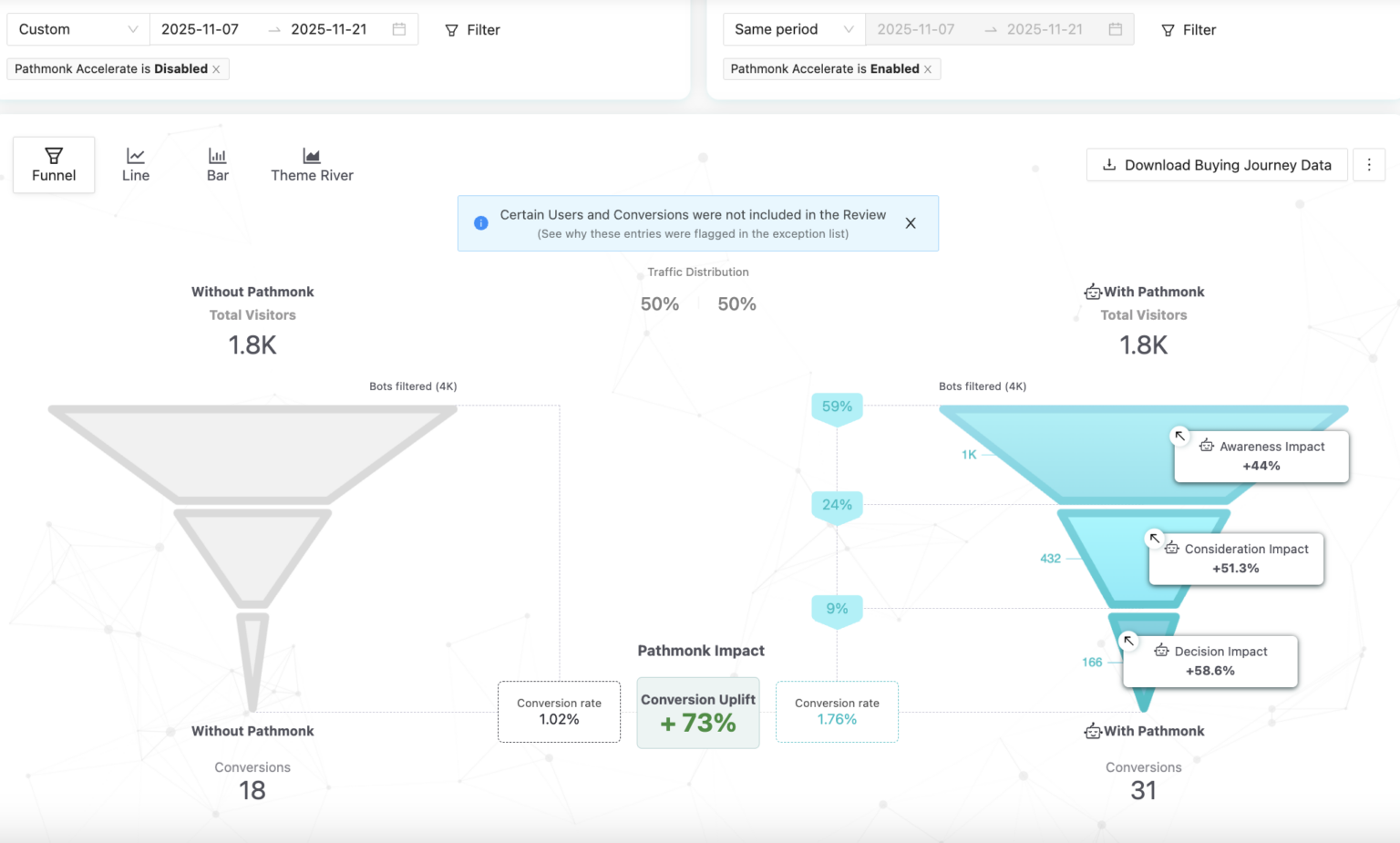 Joto A/B funnel comparison inside Pathmonk: disabled control versus enabled group