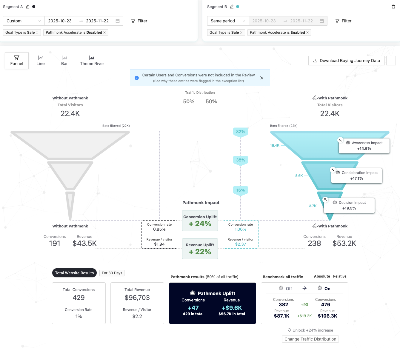 Porter Art Guild A/B funnel comparison inside Pathmonk: disabled control versus enabled group