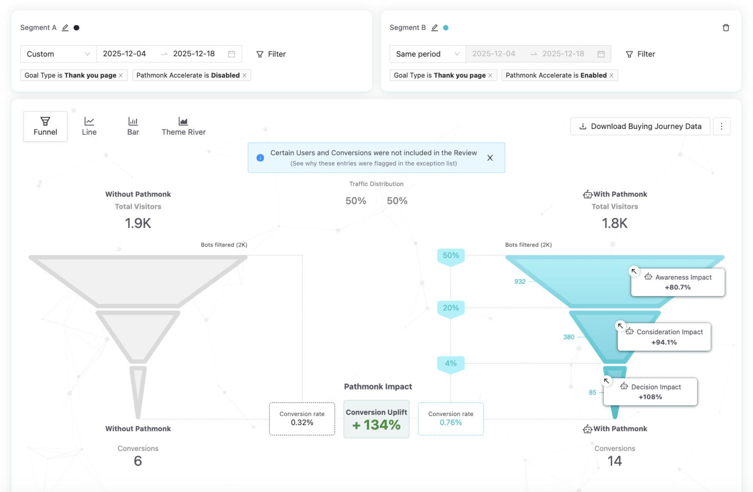 Doctoralia Colombia funnel comparison: disabled control versus Pathmonk-enabled group