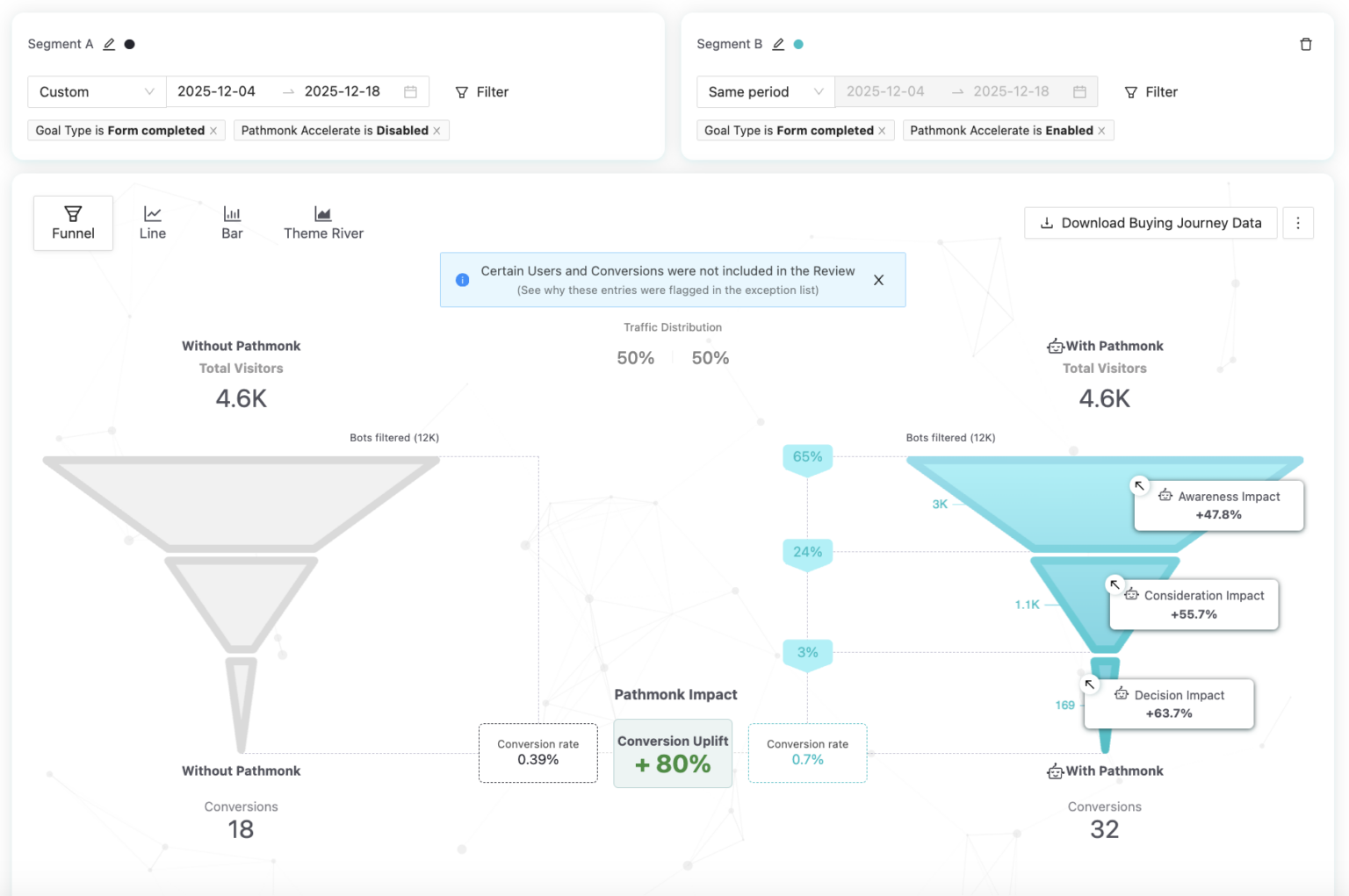 Doctoralia Italy funnel comparison: disabled control versus Pathmonk-enabled group