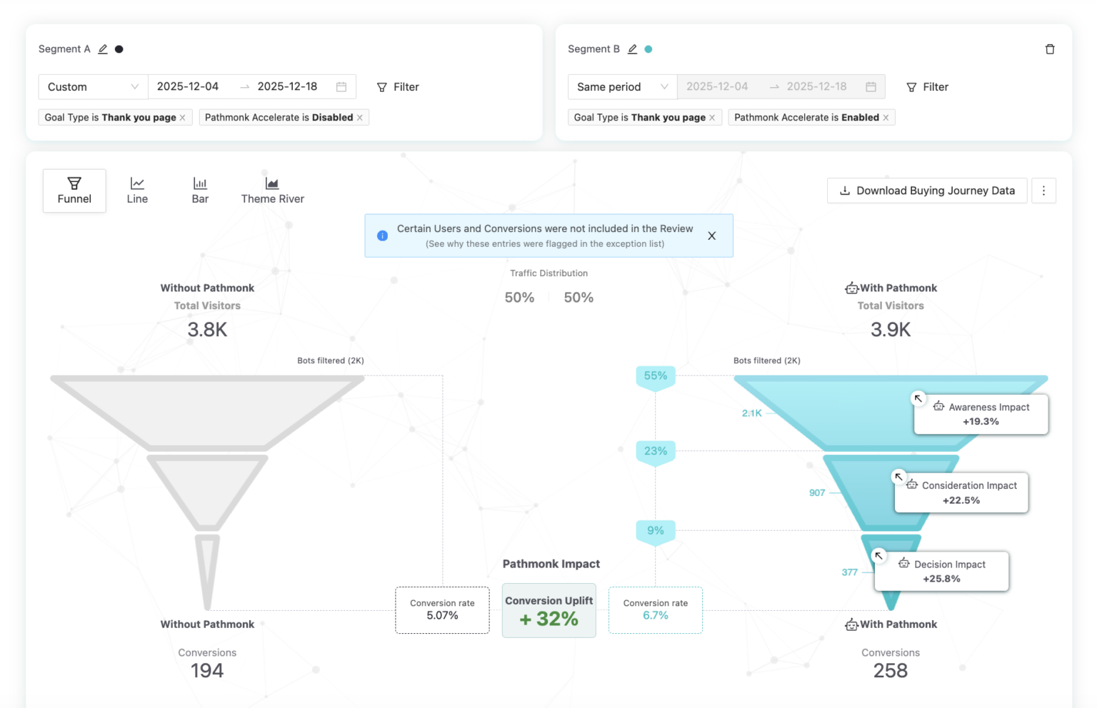 Doctoralia Mexico funnel comparison: disabled control versus Pathmonk-enabled group