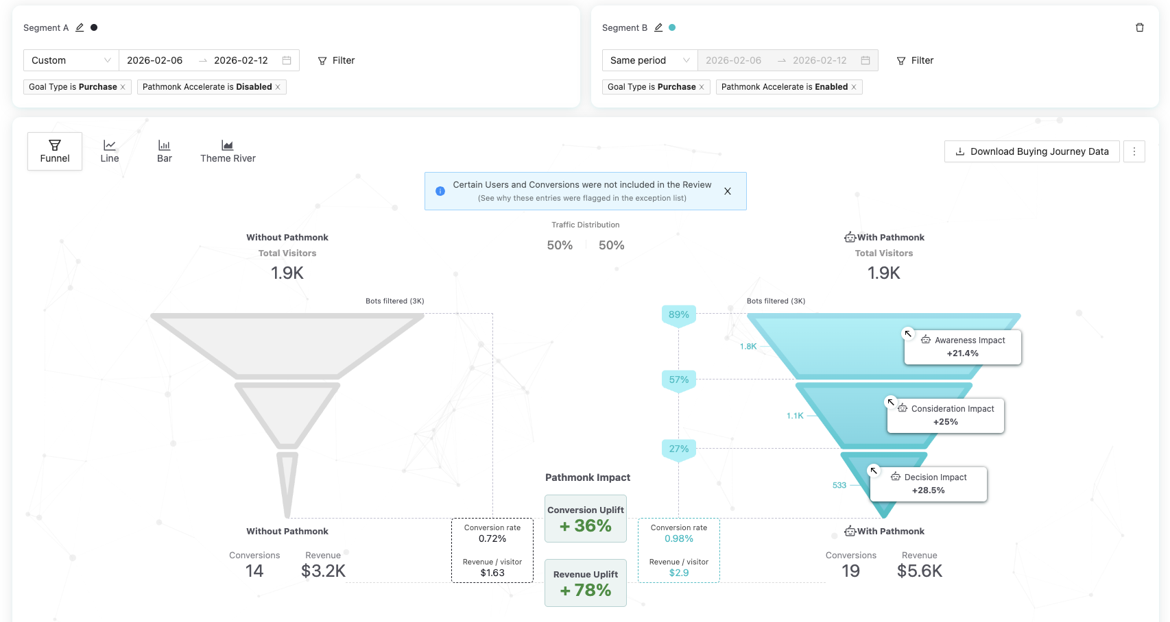 Funnel comparison without vs. with Pathmonk
