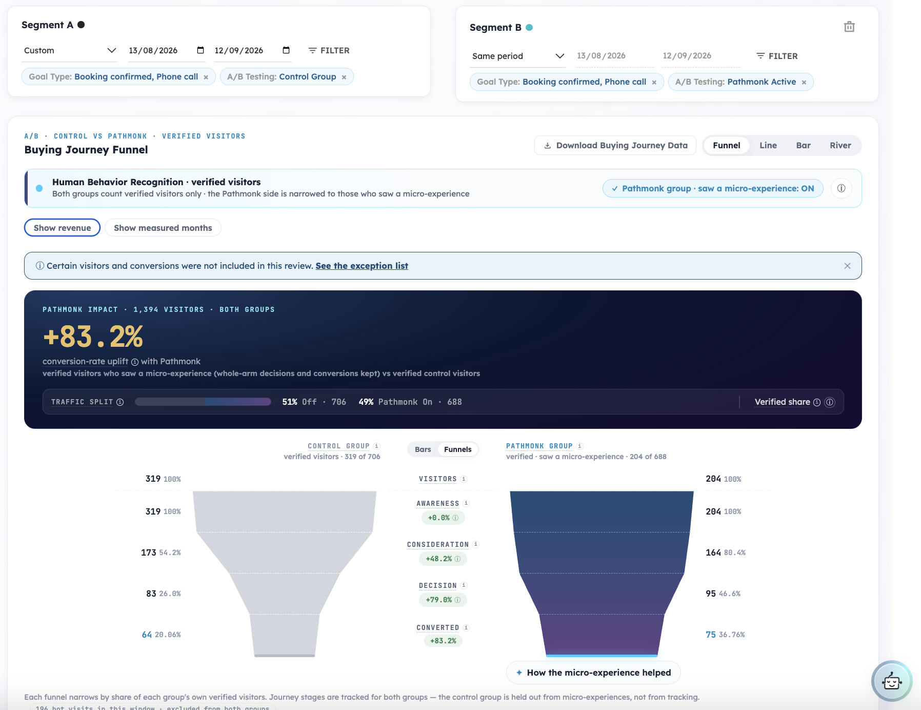 Buying journey funnel comparing the control group and the Pathmonk group